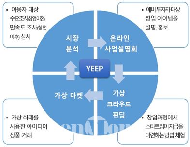 창업체험교육 누리집 YEEP 가상 창업 체험 활동 (이미지 : 교육부)
