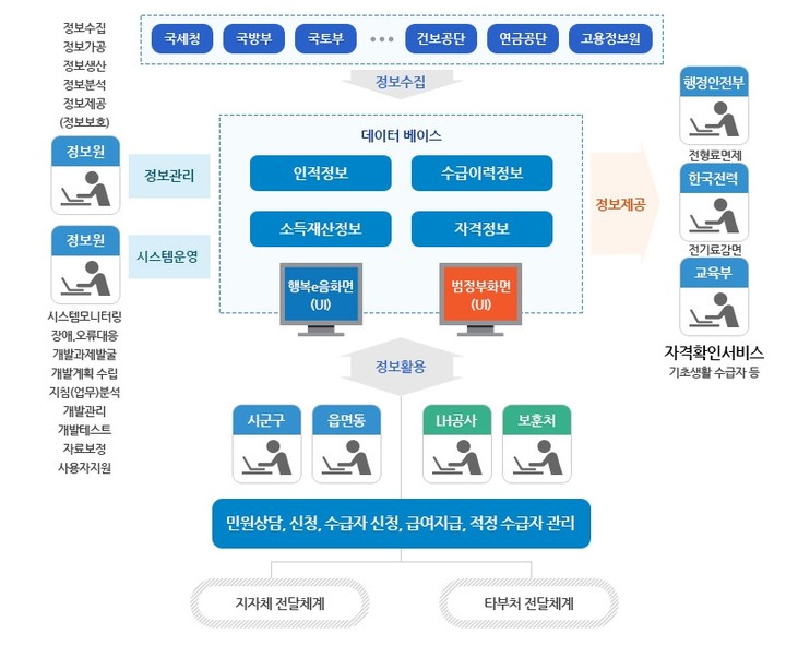 서울시의 '재난 긴급생활비' 신청 사이트 행복e음 시스템 구성도 (이미지 : 사회보장정보원)