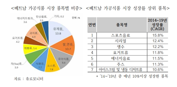 베트남 가공식품 시장 품목별 현황 (제공 : 한국무역협회)