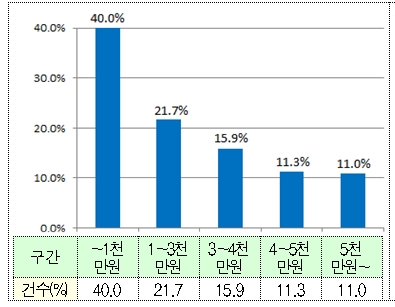 소득구간별 이용비중 (%, 건수기준/ 금융위원회 제공)