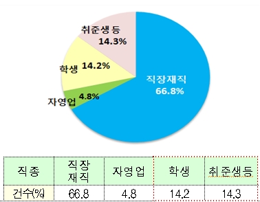 직종별 이용분포 (%, 건수기준/ 금융위원회 제공)