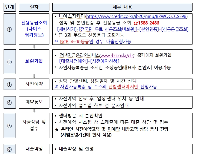 소상공인시장진흥공단 사전예약 및 대출신청절차 (소진공 홈페이지)