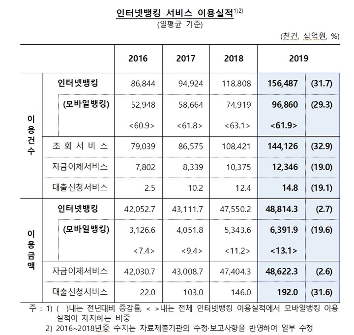 일평균 인터넷뱅킹 서비스 이용실적 (자료 : 한국은행)