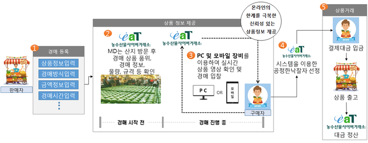 aT 온라인경매 모바일시스템 체계 (제공 : 한국농산물유통공사)