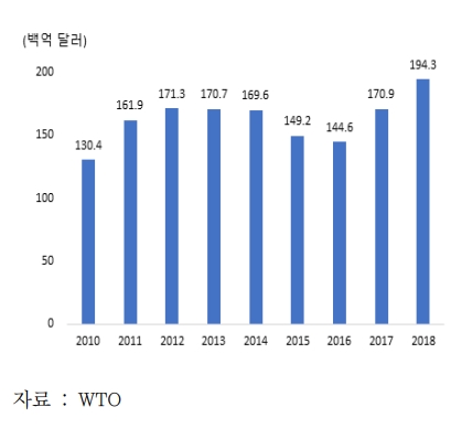 신남방권 상품수입 추이 (자료 : WTO)