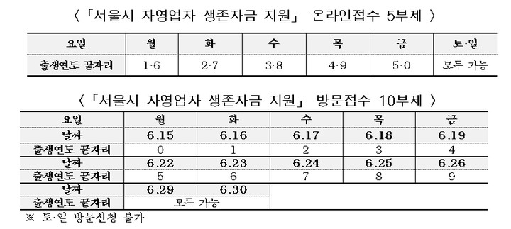 서울시 자영업자 생존자금 온라인신청 5부제 및 방문신청 10부제