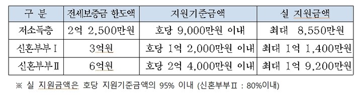 전세금지원형 공공주택 자격별 지원금액 (자료 : 서울시)