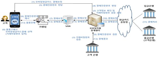 모바일현금카드 서비스 처리절차 (제공 : 한국은행)