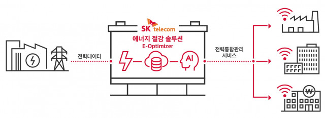 사진설명 : SKT의 기업 에너지 절감 서비스 무료 제공 인포그래픽
