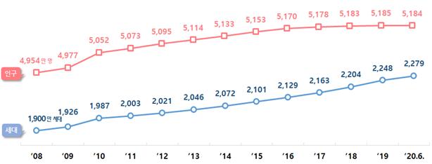 ’08년~올해 6월 주민등록 인구·세대수 (제공 : 행정안전부)