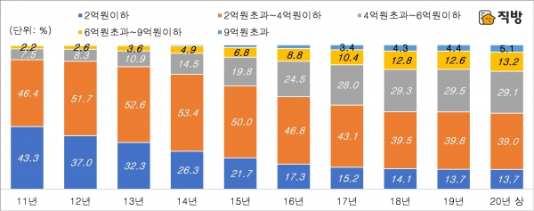 서울 아파트 전세가격대별 거래 비중 (자료 : 직방)