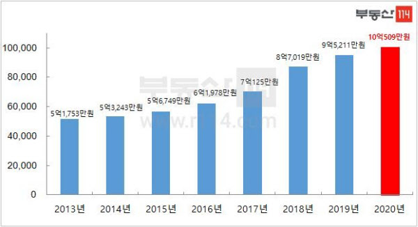 서울 아파트 평균 가격이 10억원을 돌파했다. (자료 : 부동산114)