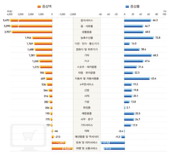상품군별 온라인쇼핑 거래액(전년동월비) 증감 (자료 : 통계청)