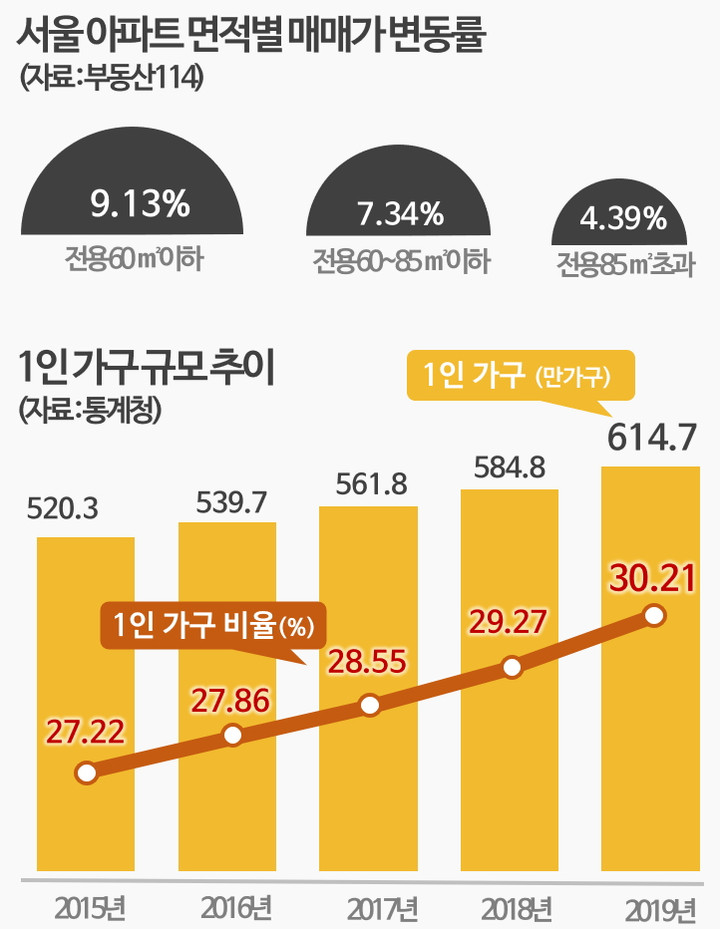 서울 아파트 면적별 매매가 변동율 (자료 : 부동산114)