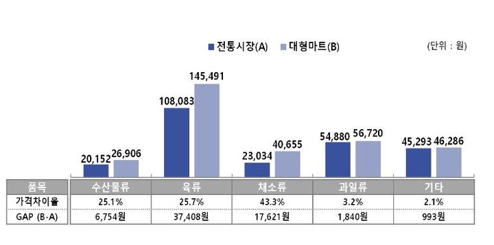 전통시장과 대형마트 간 품목 분류별 가격비교 (자료 : 소상공인시장진흥공단)