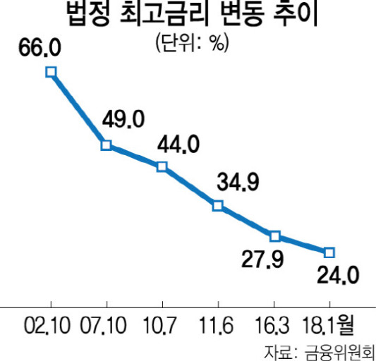 연도별 법정최고금리 인하 (자료 : 금융위원회)