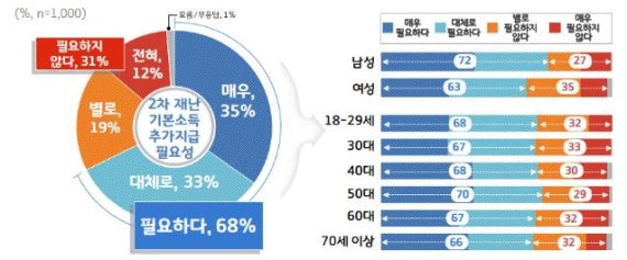 설명 : '경기도 2차 재난 기본소득' 관련 여론조사 결과.