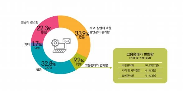 서울시 여성가족재단 조사 결과(자료제공=서울시)