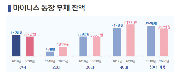 신한은행이 공개한 마이너스통장 부채 잔액(제공=신한은행)