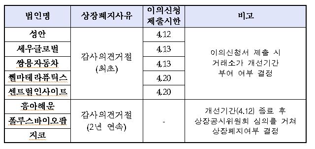 유가증권시장 상장폐지 사유발생 8개 기업 / 자료. 한국거래소