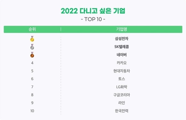 ‘2022년 다니고 싶은 기업 TOP 10’ 발표. (제공=잡플래닛)