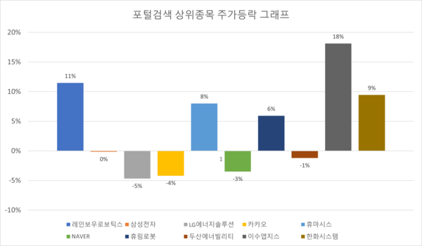 종목이슈] 23년 1월 17일 포털사 집계, 종목 검색 상위, 레인보우로보틱스, 삼성전자, Lg에너지솔루션 < 경제 < 기사본문 -  센머니 (Sen Money)