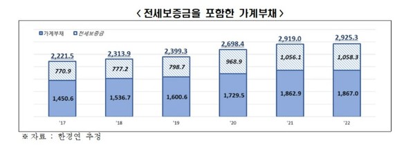 전세보증금을 포함한 가계부채(자료=전국경제인연합회 산하 한국경제연구원)
