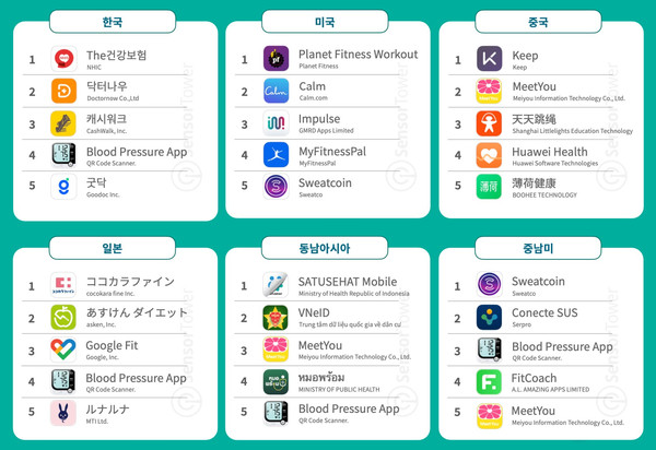 2022년 한국, 미국, 중국, 일본, 동남아시아, 중남미 모바일 건강 및 피트니스 앱 다운로드 순위 TOP 5 (센서타워 제공)