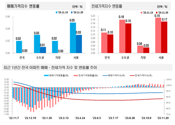 20231120 기준 주간아파트가격동향(자료=한국부동산원)
